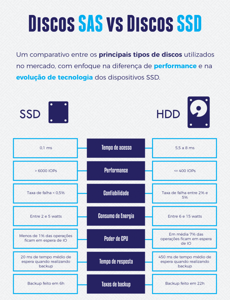 HD ou SSD - qual dura mais?