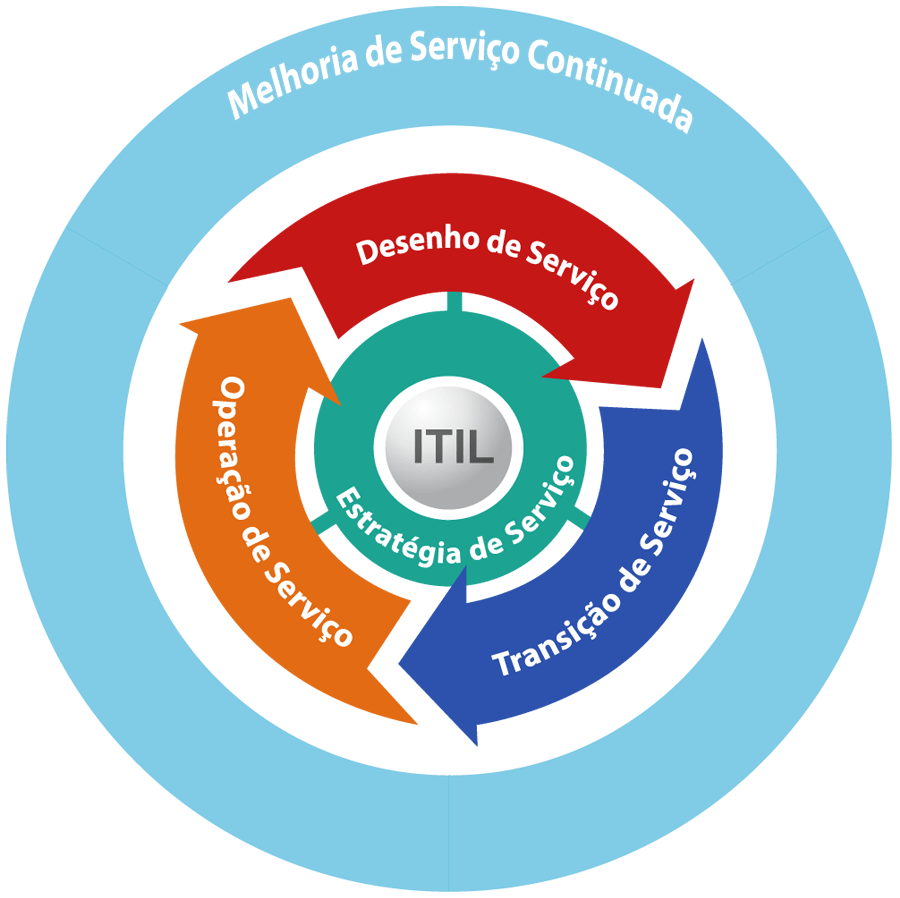 O Que e ITIL Guia Completo para Iniciantes 01 O Que é ITIL - Guia Completo para Iniciantes