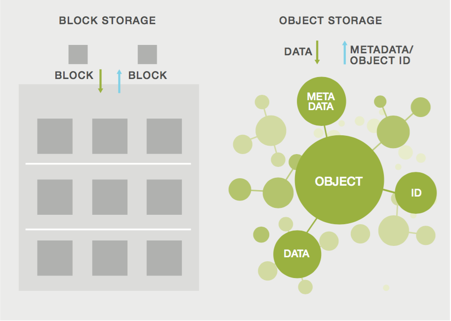 image 2 Qual é a diferença do Block Storage e Object Storage?