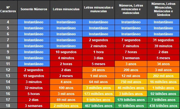 5 passos essenciais para criar uma senha realmente segura
